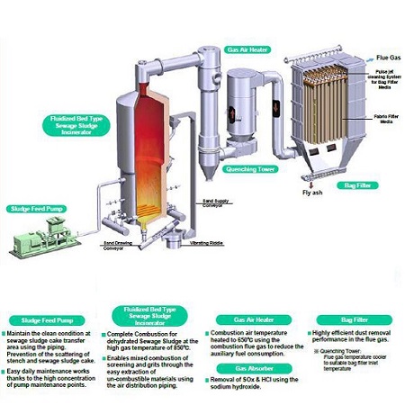 پروژه انواع زباله سوزها-زباله سوز مدولار-پروژه مهندسی شیمی-محاسبات انتقال حرارتی-انتقال حرارتی در زباله سوزها-انتقال حرارت-پروژه انتقال حرارت-انتقال حرارت زباله سوز-زباله سوز-مدیریت پسماند